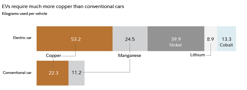 Table shows mineral usage of electric cars versus conventional cars. According to estimates by IEA, electric cars use about 53.2 kilograms of copper per vehicle on average, compared with 22.3 kilograms for conventional cars.